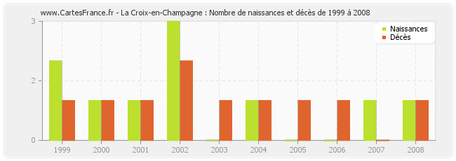 La Croix-en-Champagne : Nombre de naissances et décès de 1999 à 2008
